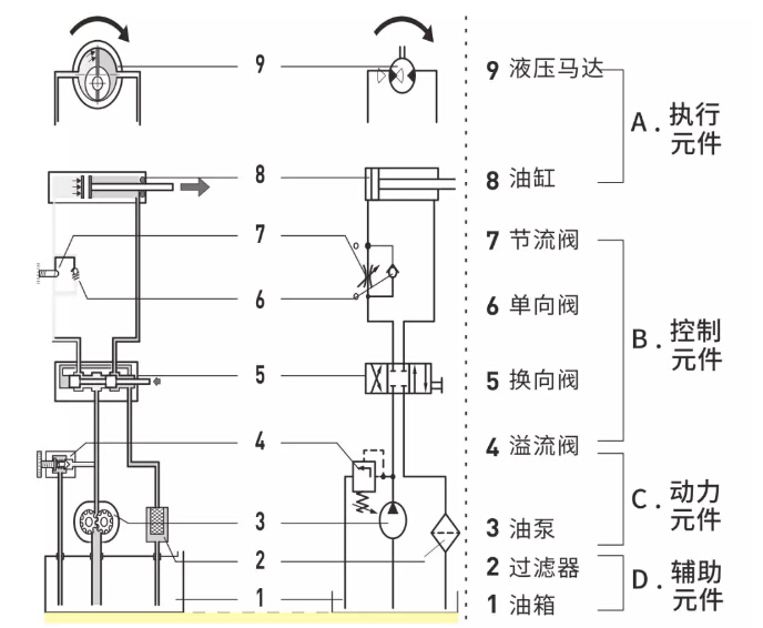 液壓系統是怎么構成的？